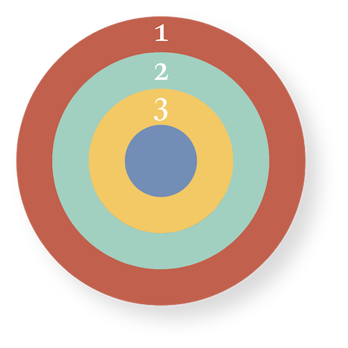 circle graph of trend categories